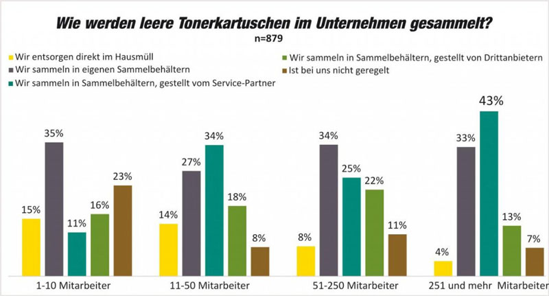 Entsorgung von Druckerpatronen