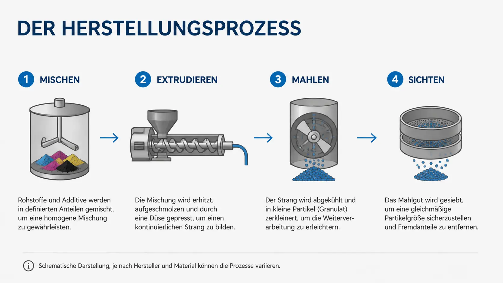 Illustration des Toner-Herstellungsprozesses: Mischen der Rohstoffe, Extrudieren, Mahlen und Sichten der Partikel.