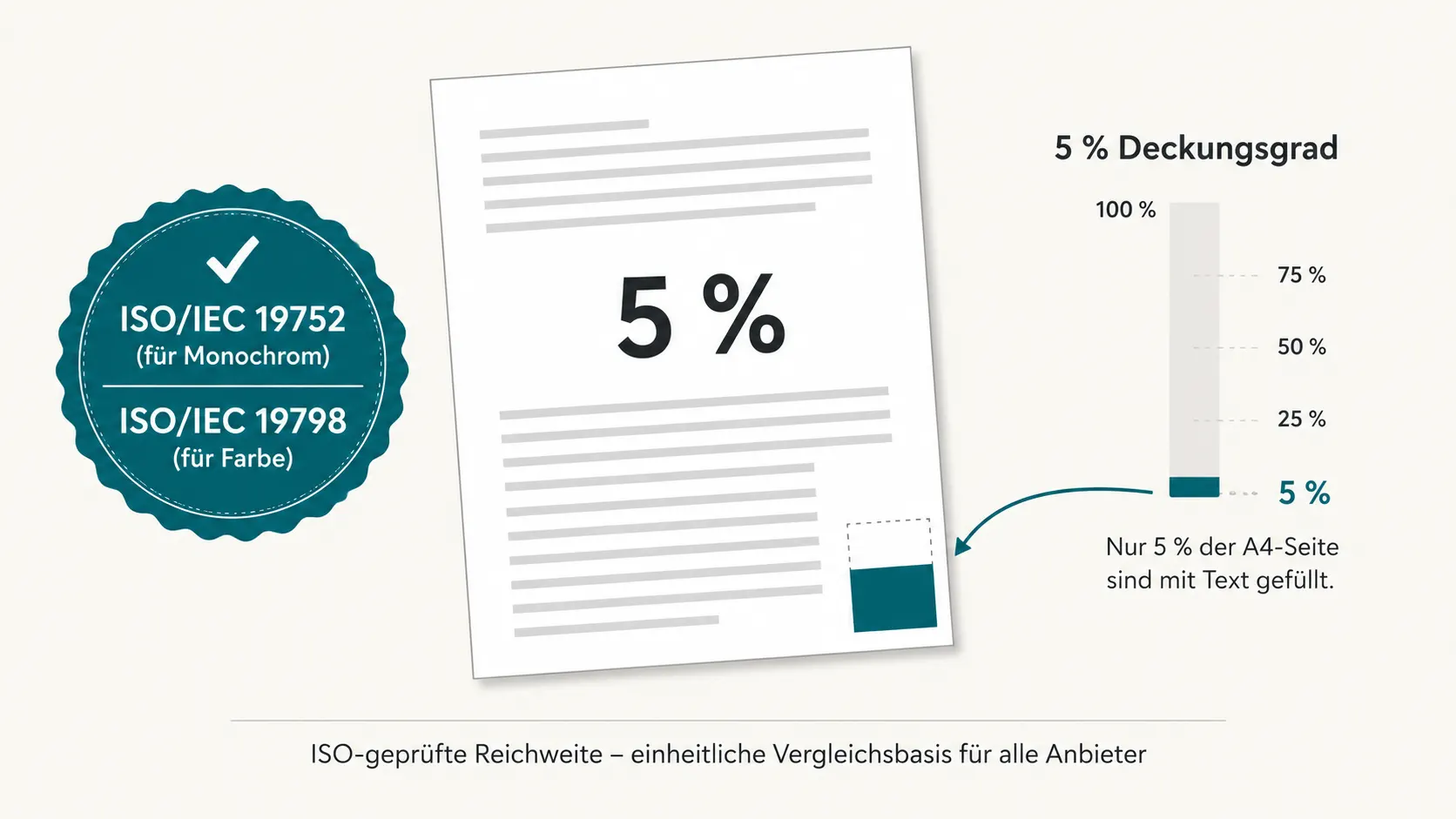 ISO/IEC 19752 und 19798 als Grundlage für vergleichbare Toner-Seitenreichweiten