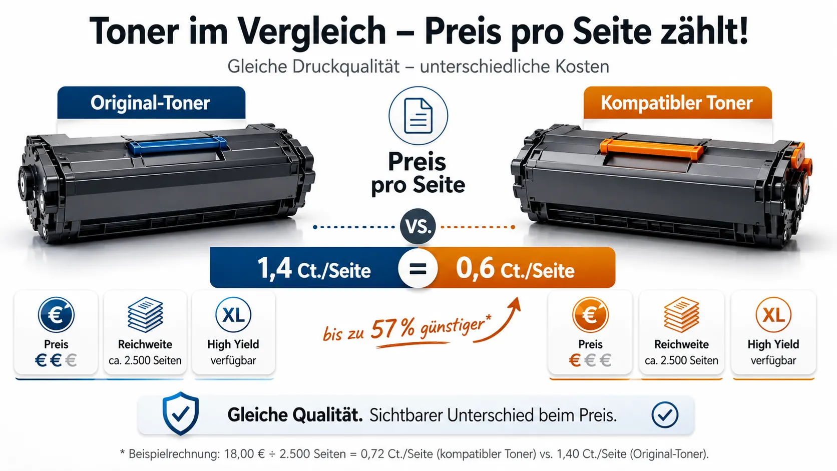 Preis pro Seite im Vergleich zwischen Original-Toner und kompatiblem Toner