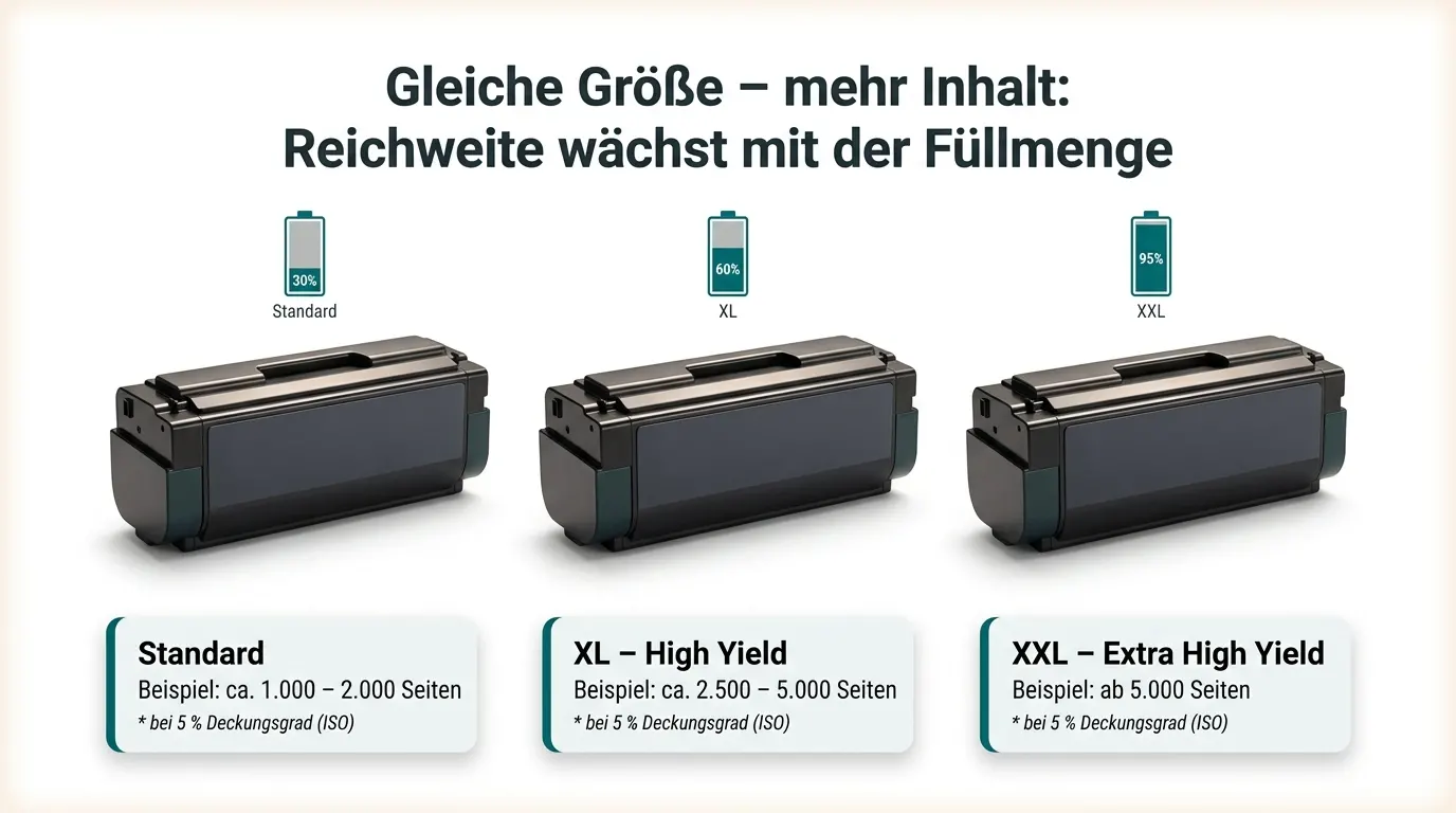 Standard-, XL- und XXL-Tonerkartuschen im Vergleich – die Reichweite wächst mit der Füllmenge