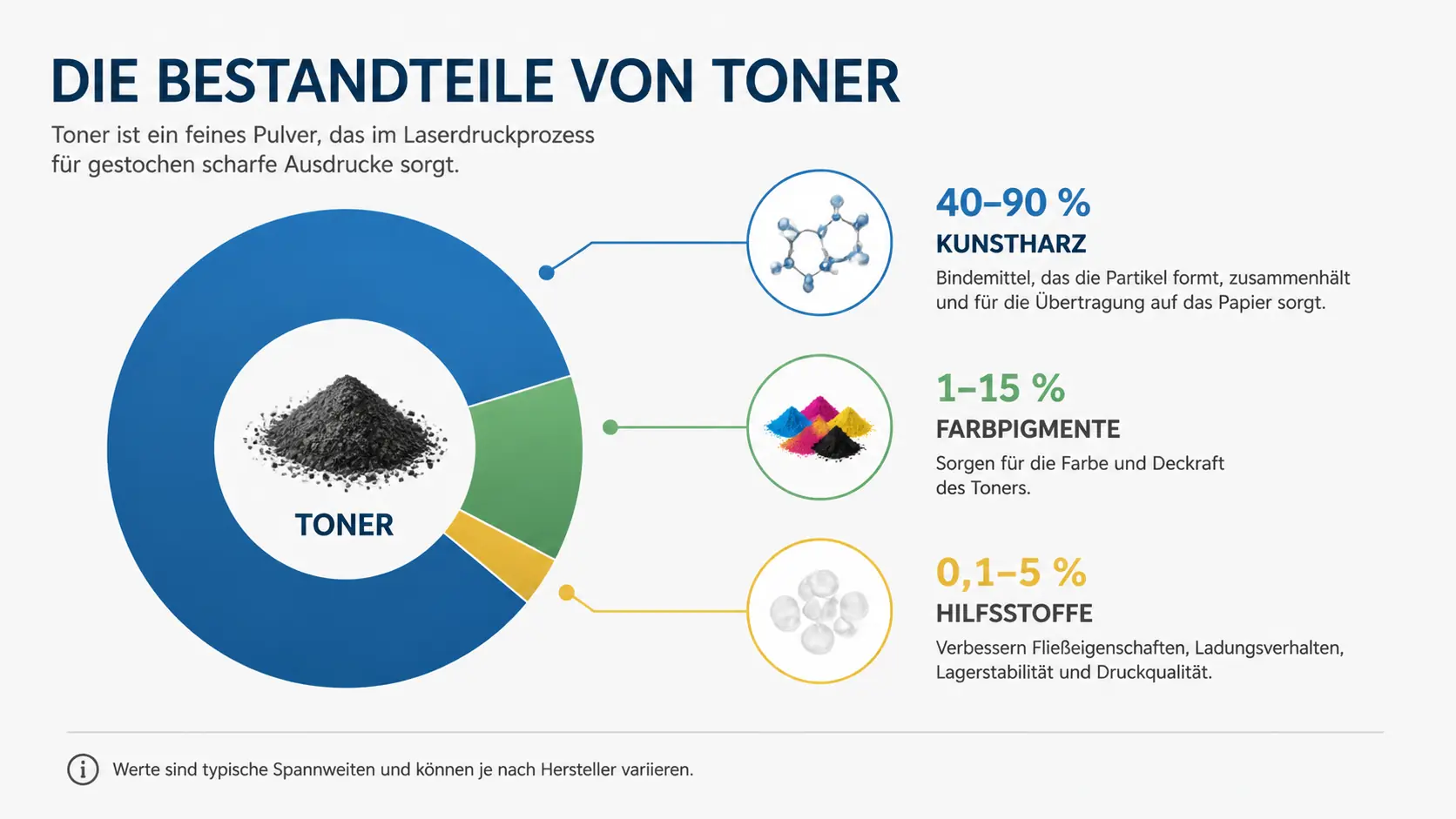 Infografik zur chemischen Zusammensetzung von Tonerpulver: Kunstharz (40-90%), Farbpigmente (1-15%) und Hilfsstoffe (0,1-5%).